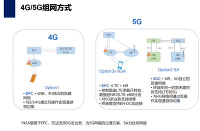 掌握未来通信 5G核心网基础入门与技术全景