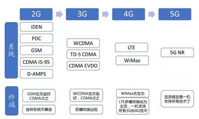 5G之后，再无‘运营商’？——当通信技术服务成为新常态